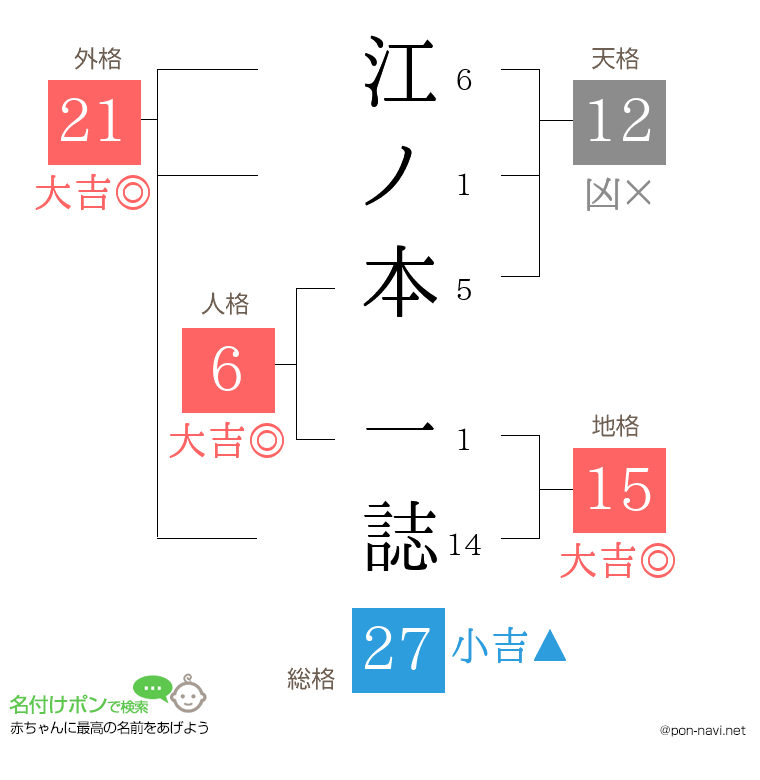 江ノ本 一誌さんの姓名判断結果