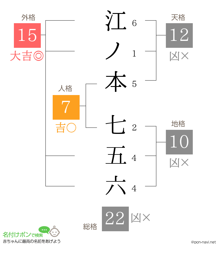 江ノ本 七五六さんの姓名判断結果