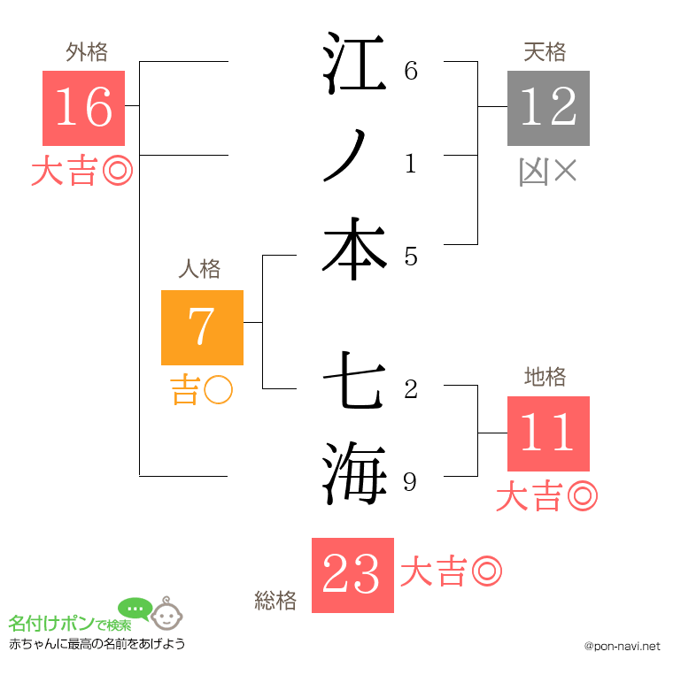 江ノ本 七海さんの姓名判断結果