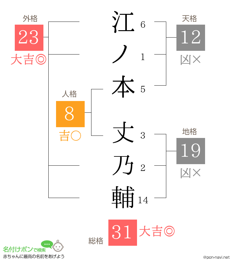 江ノ本 丈乃輔さんの姓名判断結果