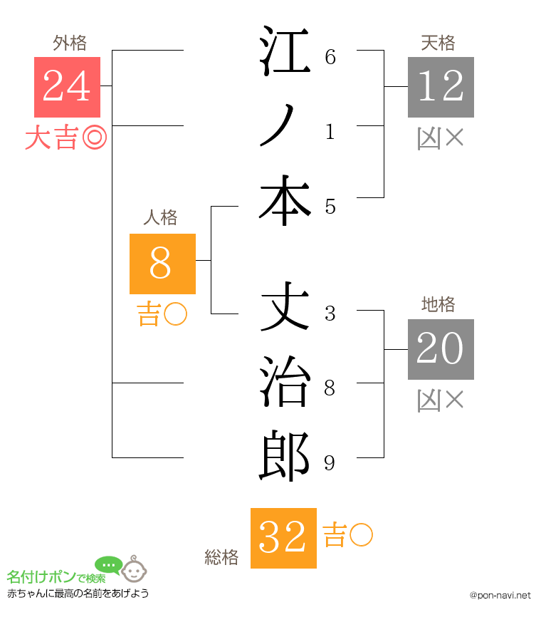 江ノ本 丈治郎さんの姓名判断結果