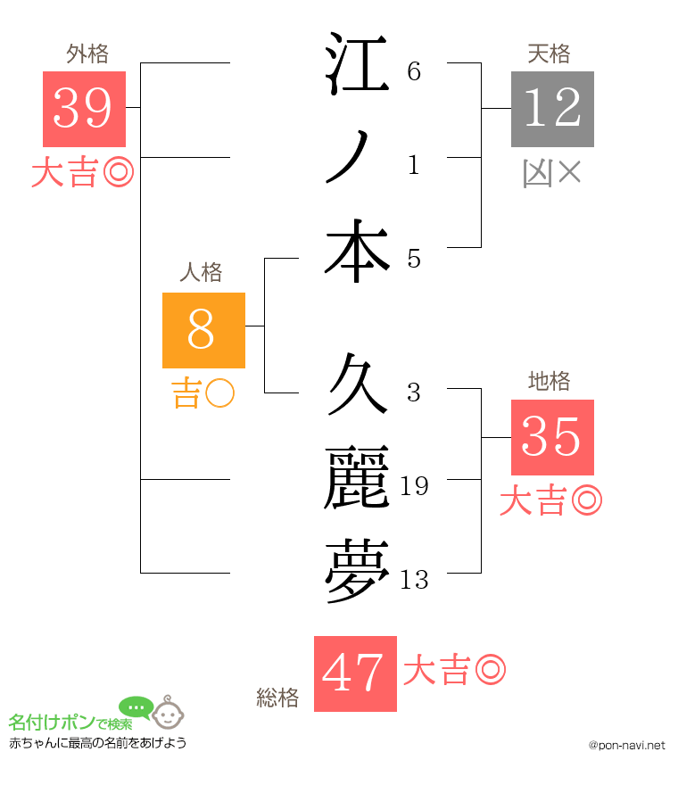 江ノ本 久麗夢さんの姓名判断結果
