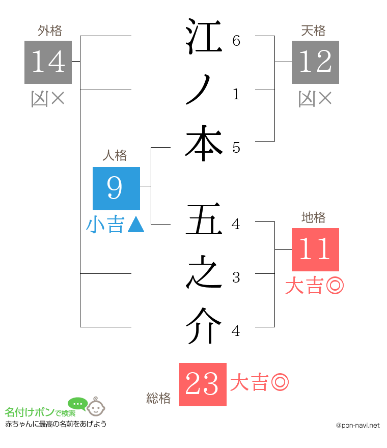 江ノ本 五之介さんの姓名判断結果