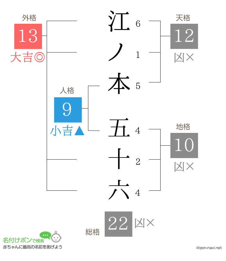 江ノ本 五十六さんの姓名判断結果