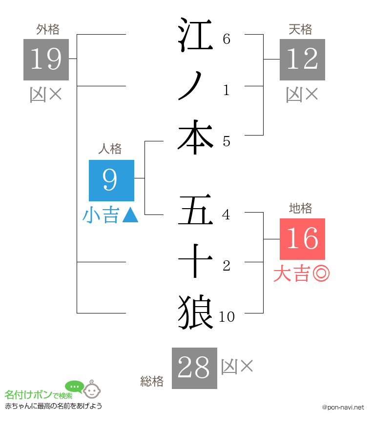 江ノ本 五十狼さんの姓名判断結果