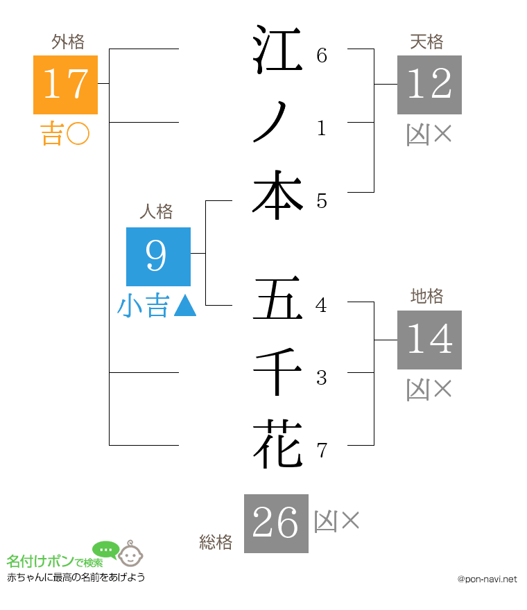 江ノ本 五千花さんの姓名判断結果