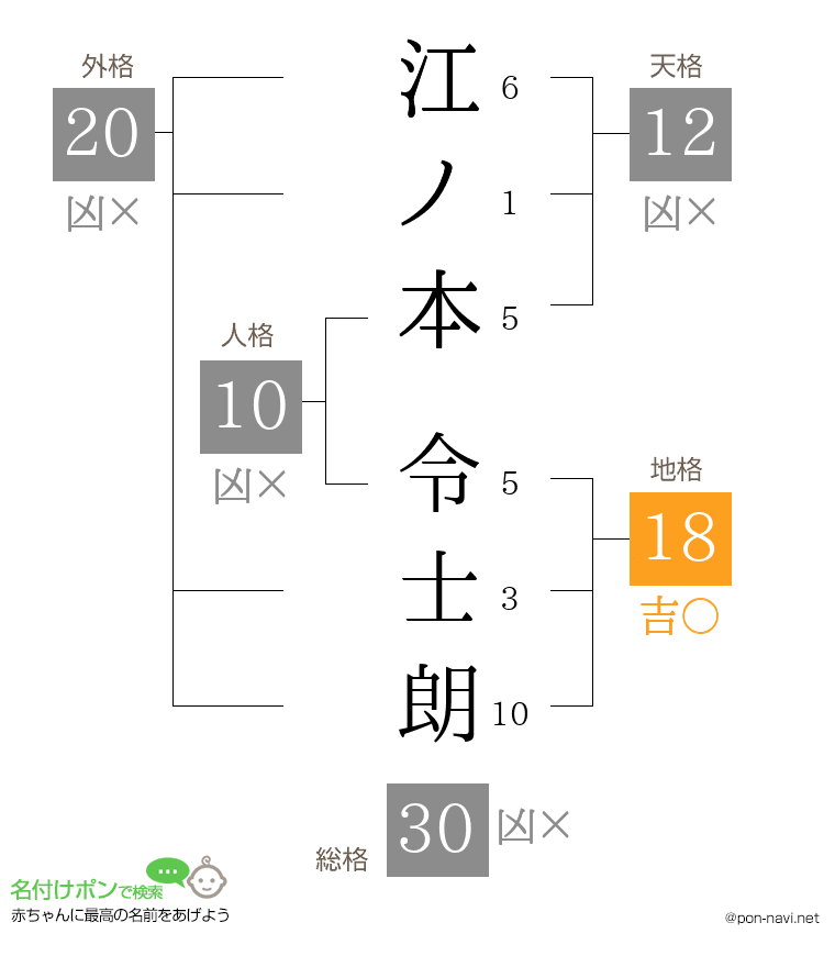 江ノ本 令士朗さんの姓名判断結果