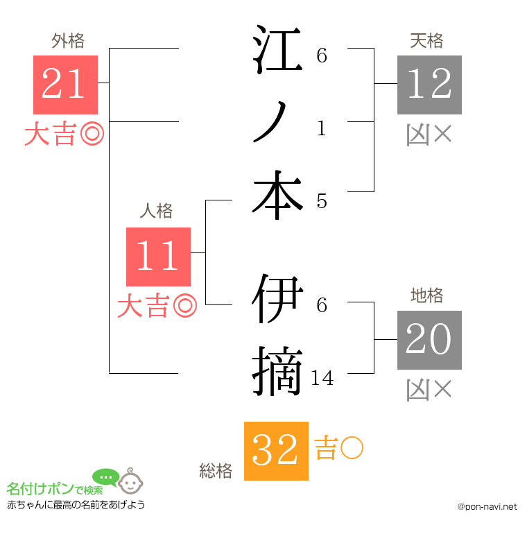 江ノ本 伊摘さんの姓名判断結果