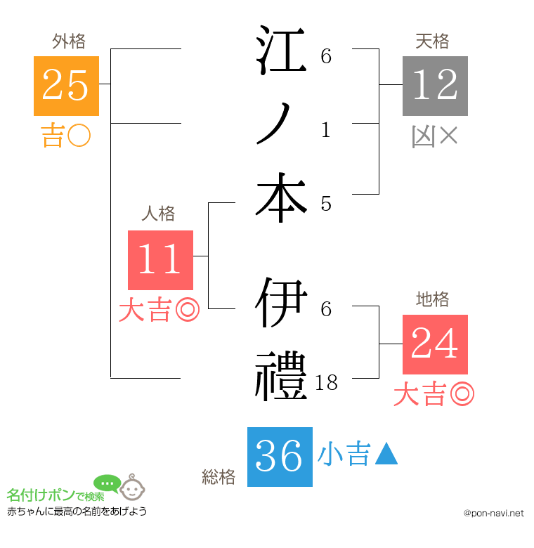 江ノ本 伊禮さんの姓名判断結果