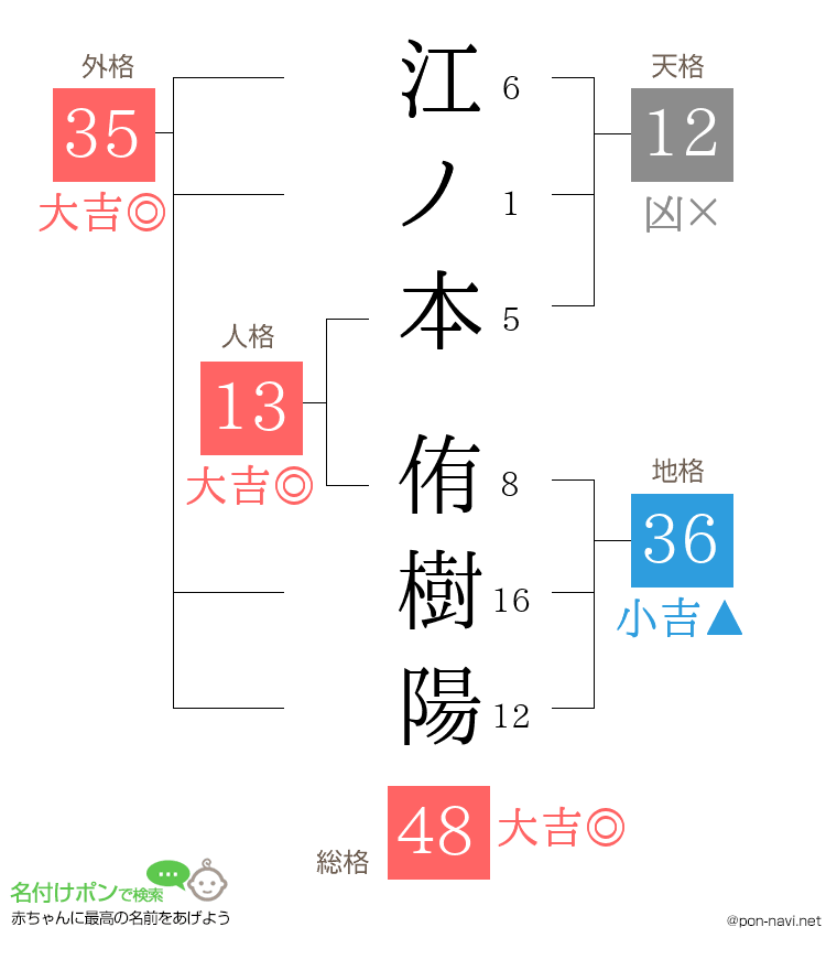 江ノ本 侑樹陽さんの姓名判断結果