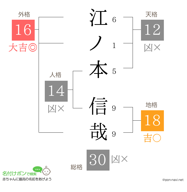 江ノ本 信哉さんの姓名判断結果