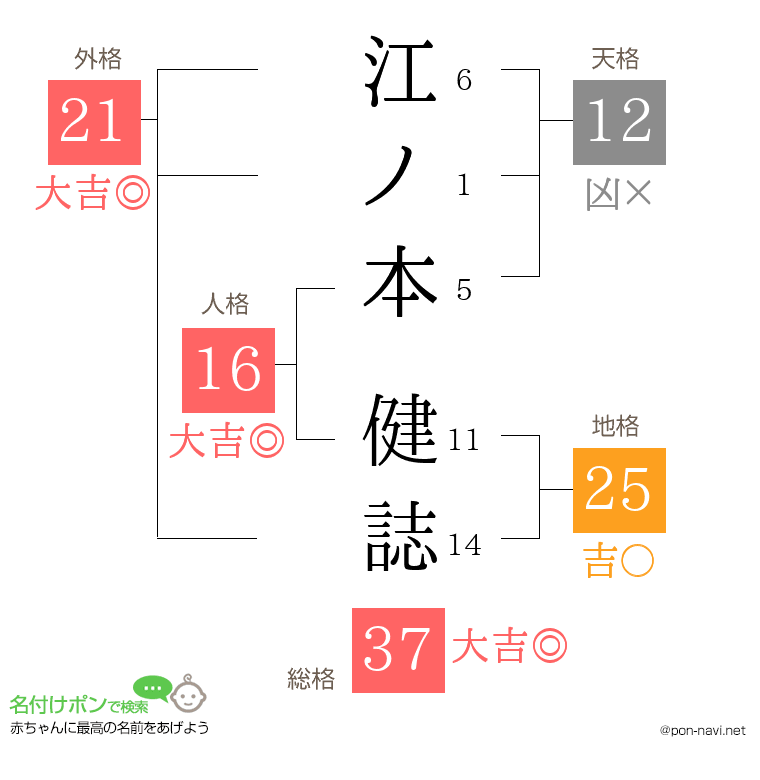 江ノ本 健誌さんの姓名判断結果
