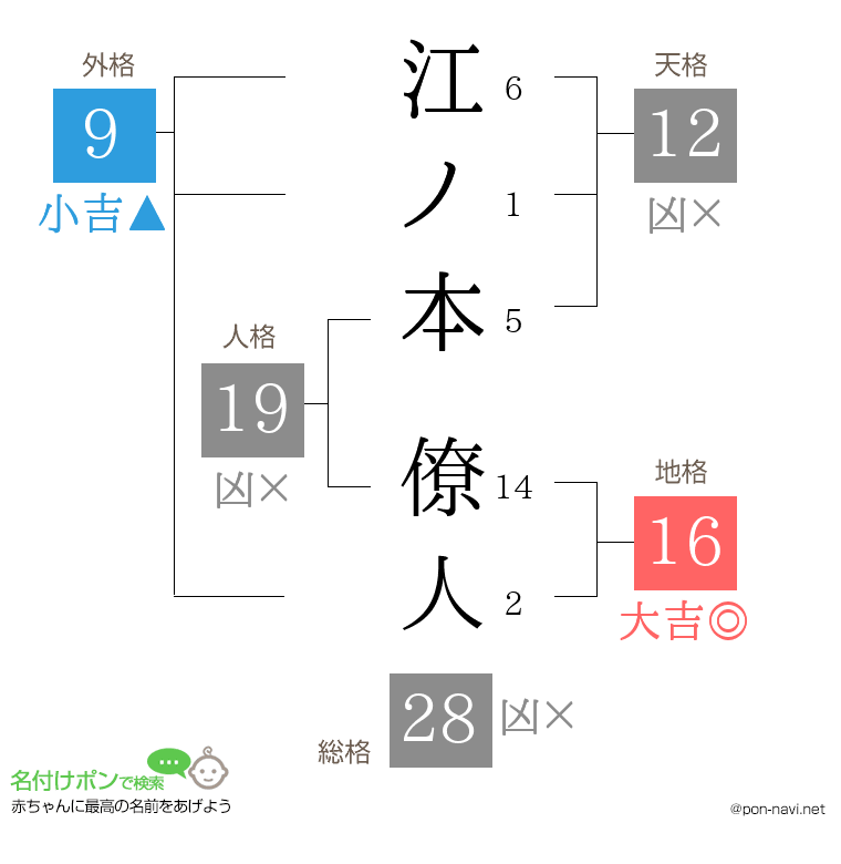 江ノ本 僚人さんの姓名判断結果