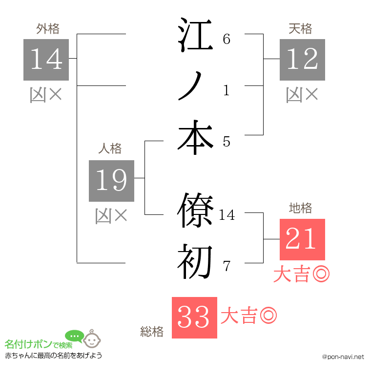 江ノ本 僚初さんの姓名判断結果
