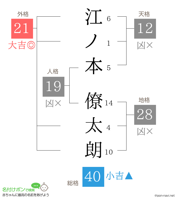江ノ本 僚太朗さんの姓名判断結果