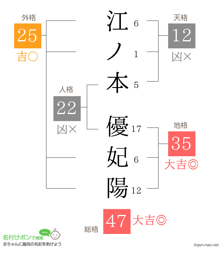 江ノ本 優妃陽さんの姓名判断結果