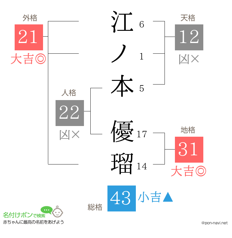 江ノ本 優瑠さんの姓名判断結果