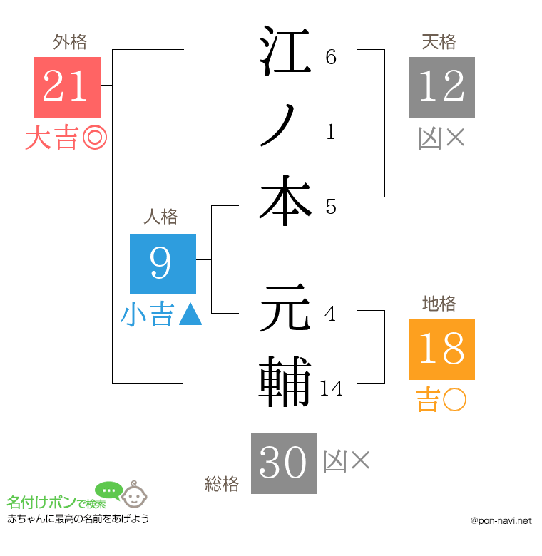 江ノ本 元輔さんの姓名判断結果