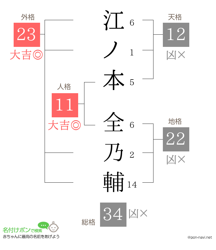 江ノ本 全乃輔さんの姓名判断結果