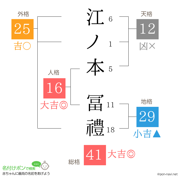 江ノ本 冨禮さんの姓名判断結果