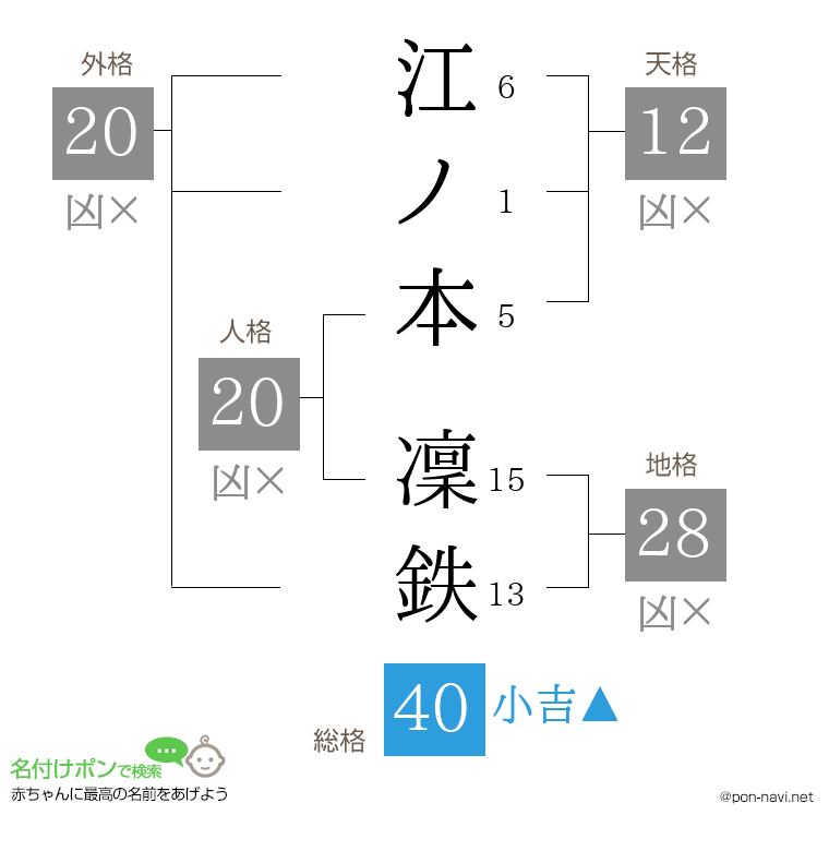 江ノ本 凜鉄さんの姓名判断結果