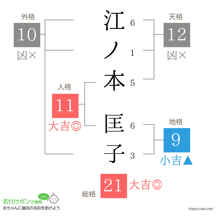 江ノ本 匡子さんの姓名判断結果