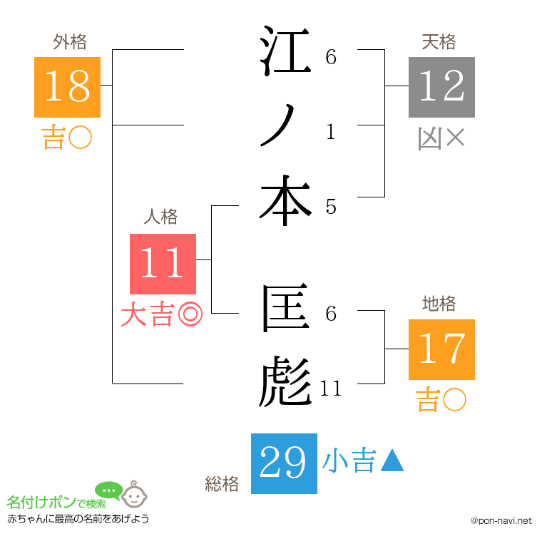 江ノ本 匡彪さんの姓名判断結果