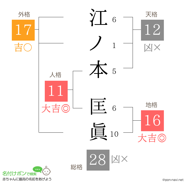 江ノ本 匡眞さんの姓名判断結果