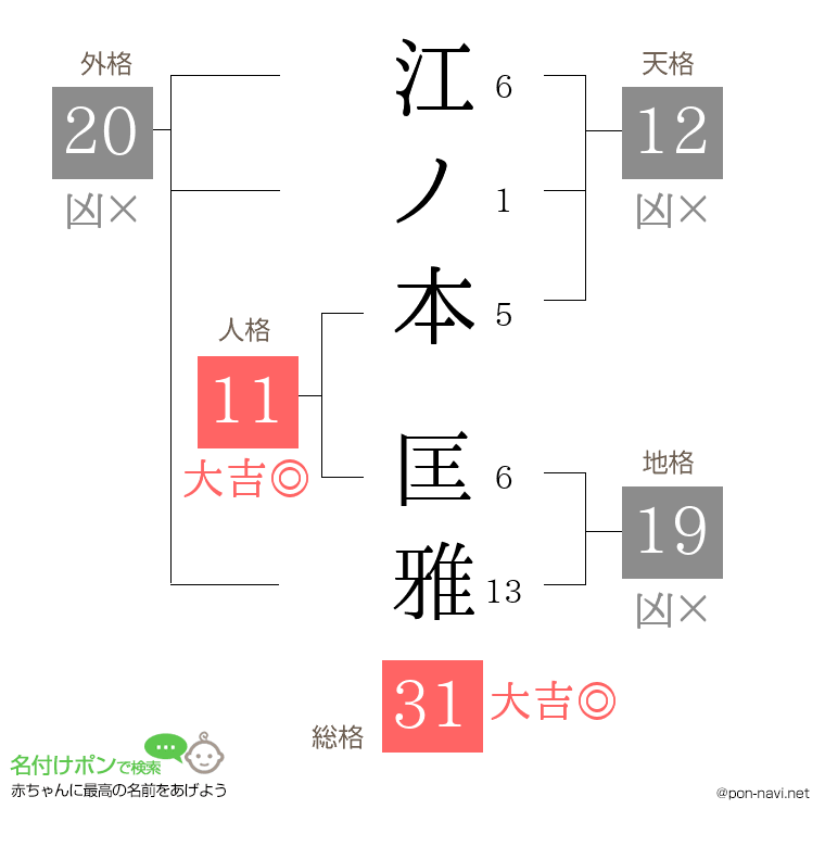 江ノ本 匡雅さんの姓名判断結果