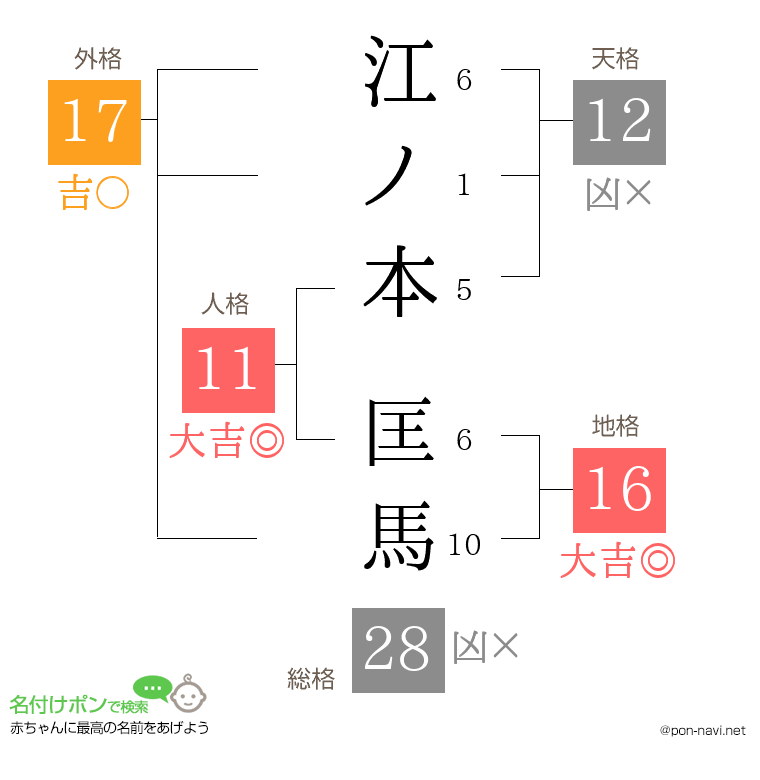 江ノ本 匡馬さんの姓名判断結果