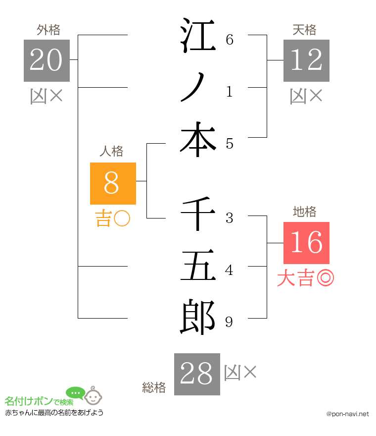 江ノ本 千五郎さんの姓名判断結果