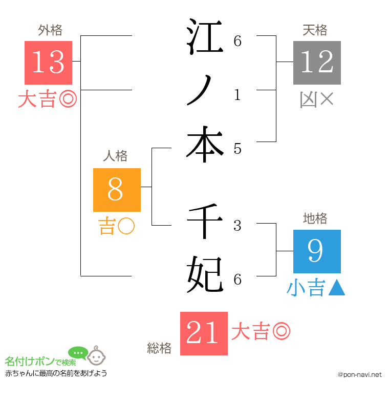 江ノ本 千妃さんの姓名判断結果