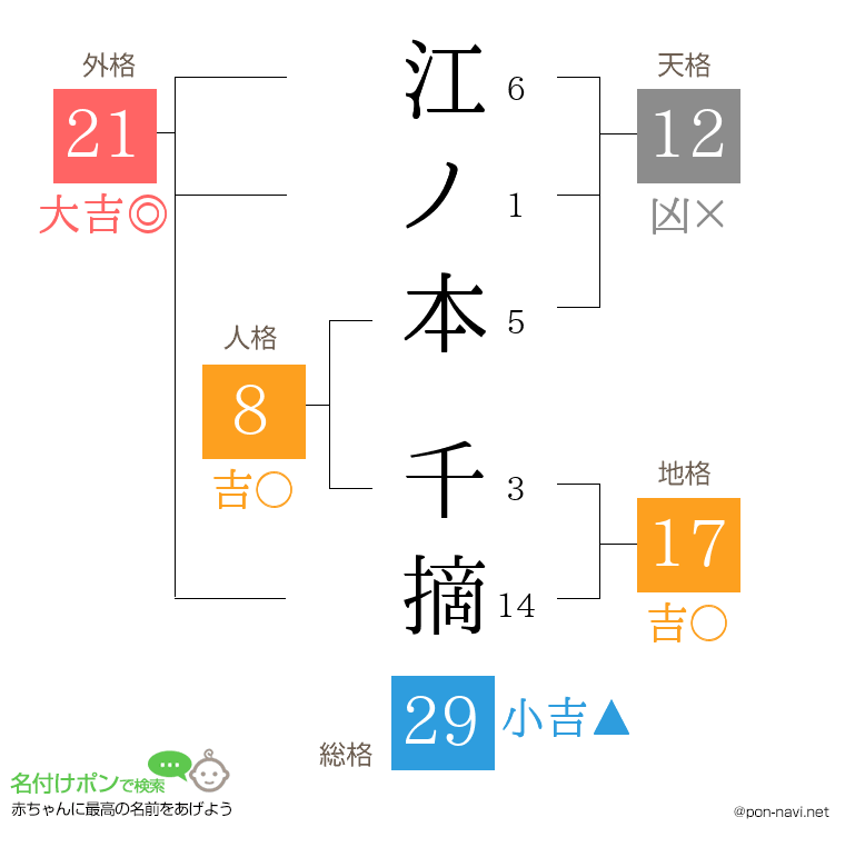 江ノ本 千摘さんの姓名判断結果