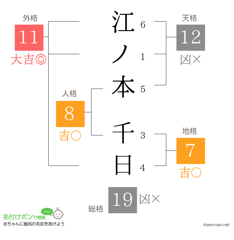 江ノ本 千日さんの姓名判断結果