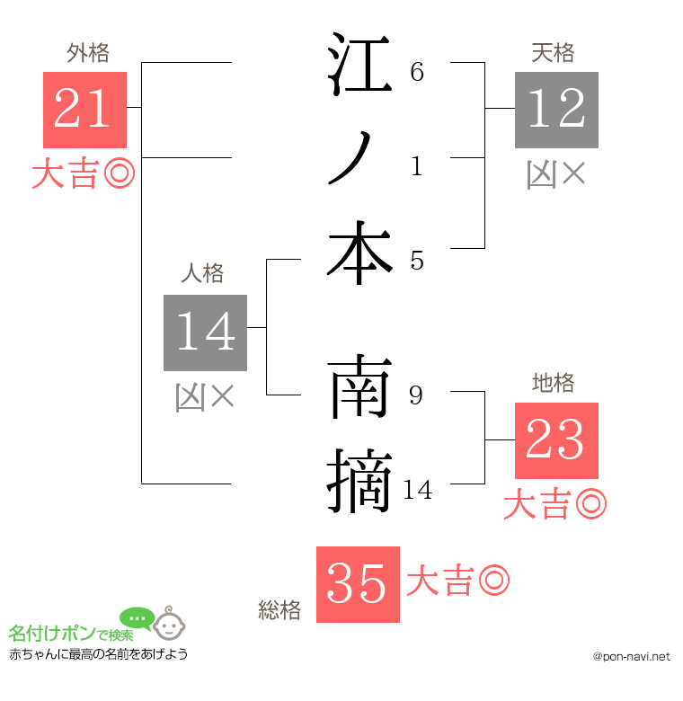 江ノ本 南摘さんの姓名判断結果