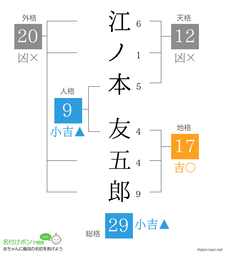 江ノ本 友五郎さんの姓名判断結果
