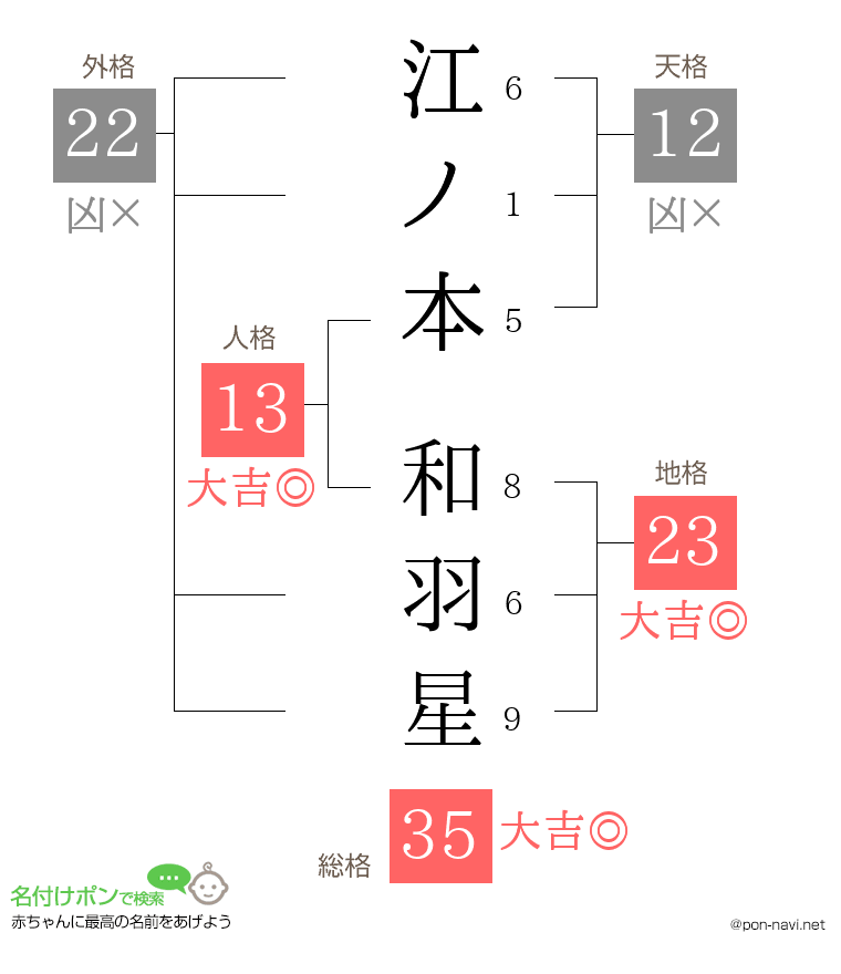 江ノ本 和羽星さんの姓名判断結果