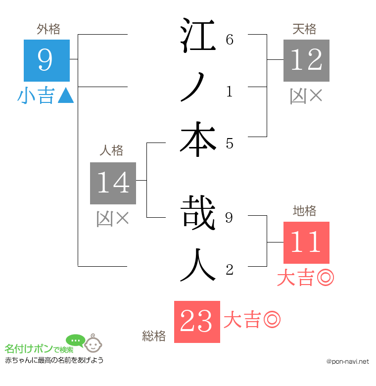江ノ本 哉人さんの姓名判断結果
