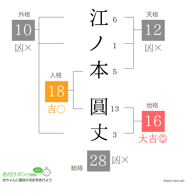 江ノ本 圓丈さんの姓名判断結果