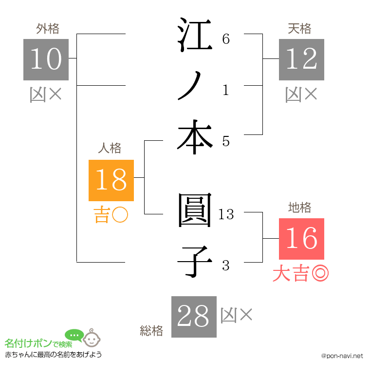 江ノ本 圓子さんの姓名判断結果