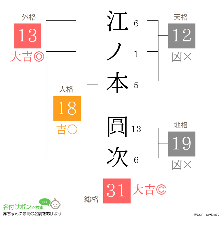 江ノ本 圓次さんの姓名判断結果