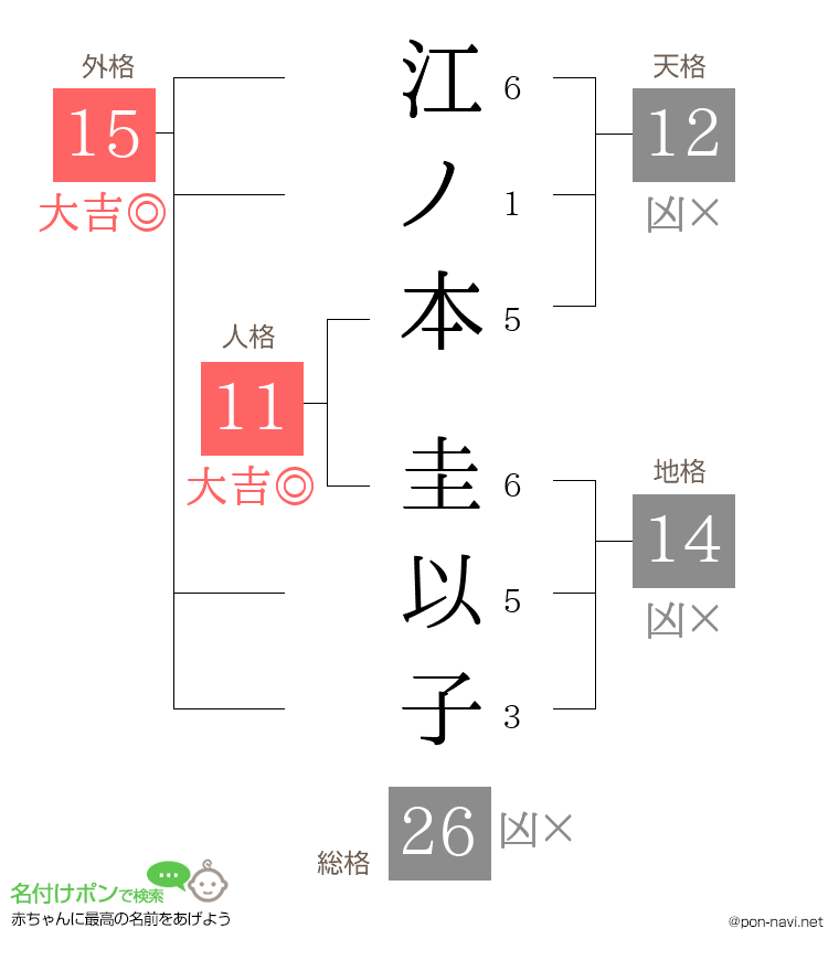 江ノ本 圭以子さんの姓名判断結果