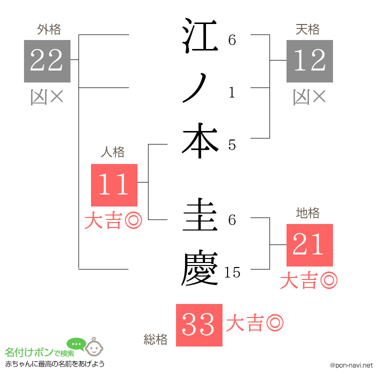 江ノ本 圭慶さんの姓名判断結果