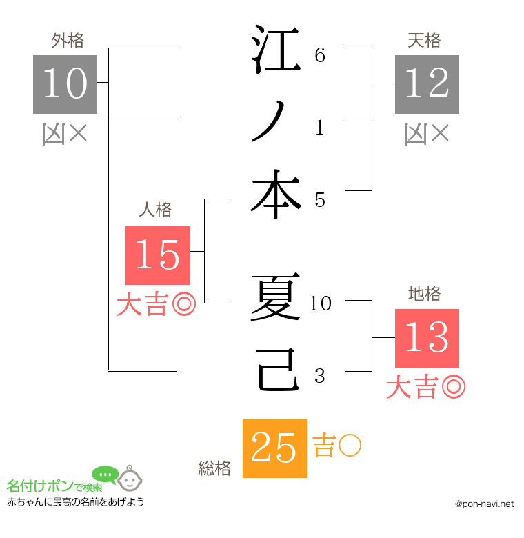 江ノ本 夏己さんの姓名判断結果