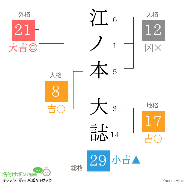 江ノ本 大誌さんの姓名判断結果