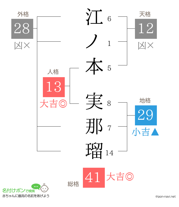 江ノ本 実那瑠さんの姓名判断結果