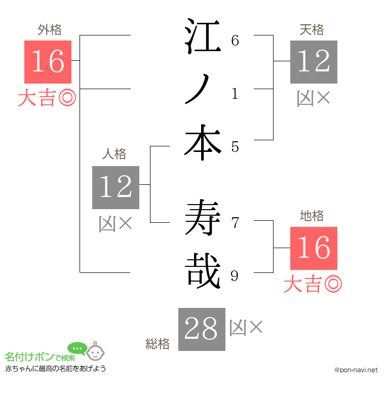 江ノ本 寿哉さんの姓名判断結果