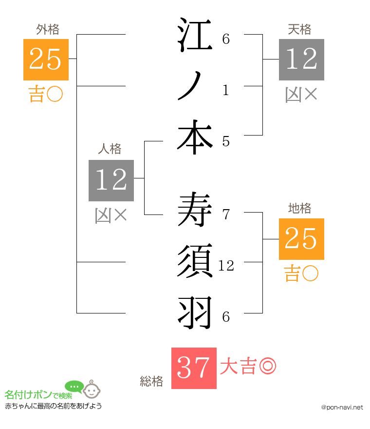 江ノ本 寿須羽さんの姓名判断結果