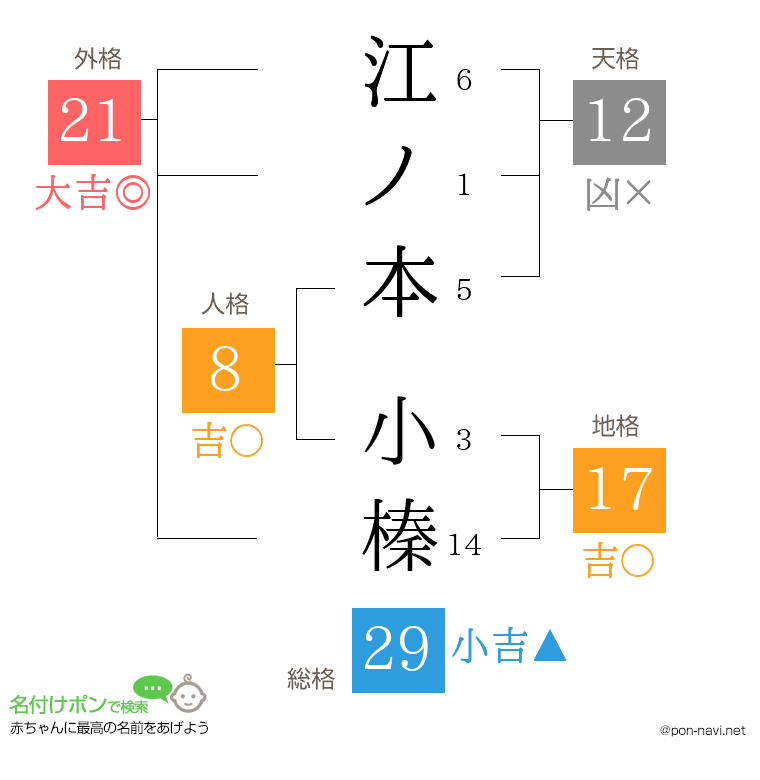 江ノ本 小榛さんの姓名判断結果