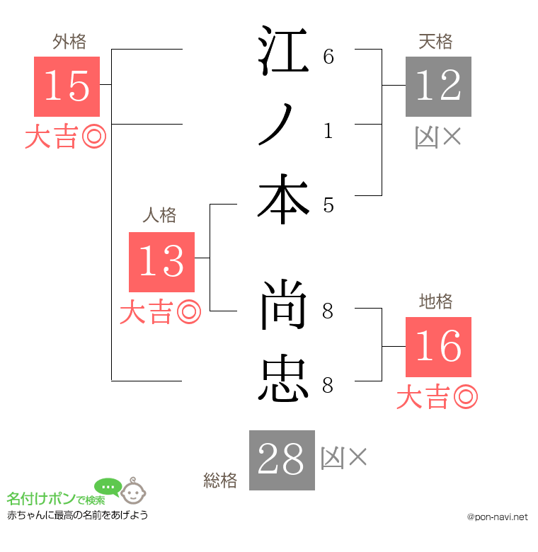 江ノ本 尚忠さんの姓名判断結果
